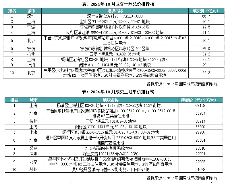 克而瑞：10月新房供应新低而成交环增44% 一线政策利好显著放量 - 图片9