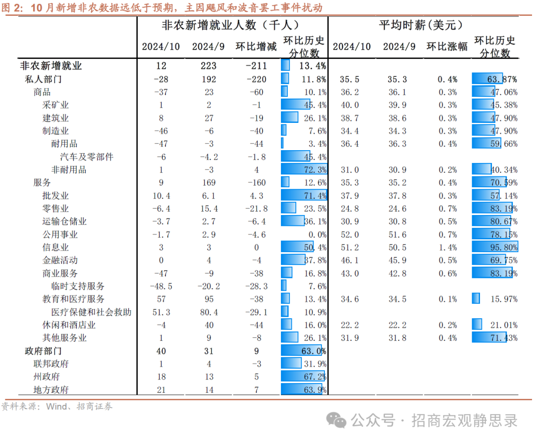 招商宏观：非农数据的失真和降温 - 图片2