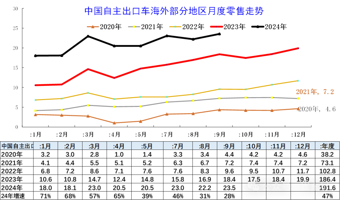 崔东树：中国汽车零部件企业与整车企业抱团出海效果显著 - 图片2