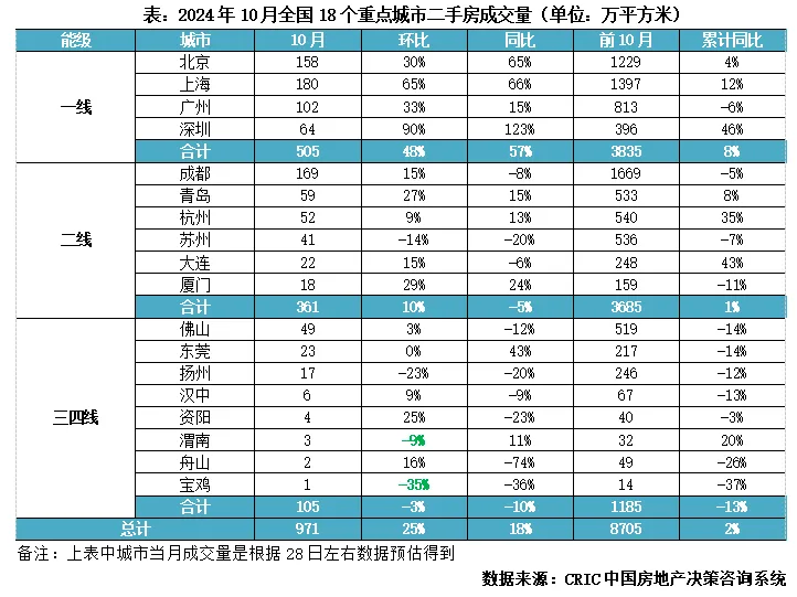 克而瑞：10月新房供应新低而成交环增44% 一线政策利好显著放量 - 图片7