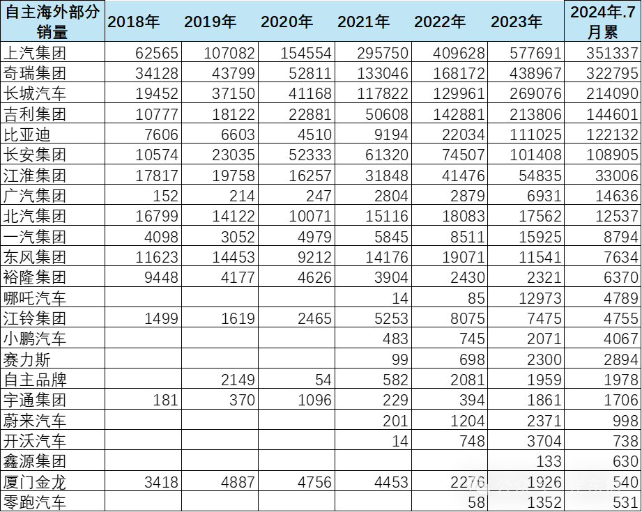 崔东树：中国汽车零部件企业与整车企业抱团出海效果显著 - 图片5