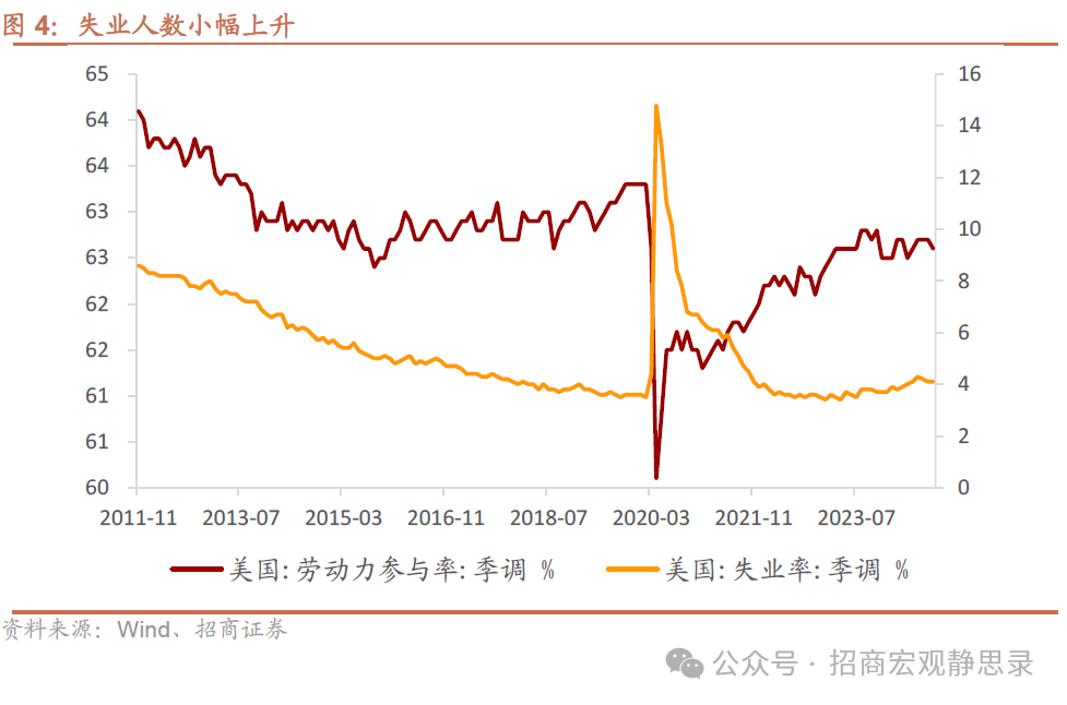 招商宏观：非农数据的失真和降温 - 图片4