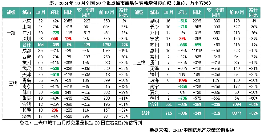 克而瑞：10月新房供应新低而成交环增44% 一线政策利好显著放量 - 图片2