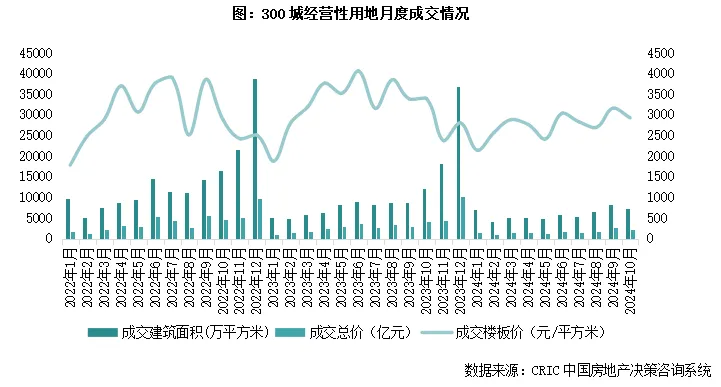 克而瑞：10月新房供应新低而成交环增44% 一线政策利好显著放量 - 图片8