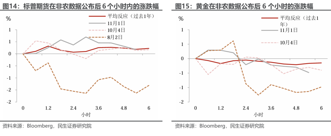 民生证券10月非农点评：飓风遮望眼？ - 图片8