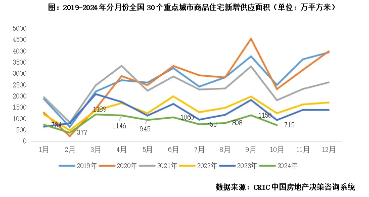 克而瑞：10月新房供应新低而成交环增44% 一线政策利好显著放量 - 图片1