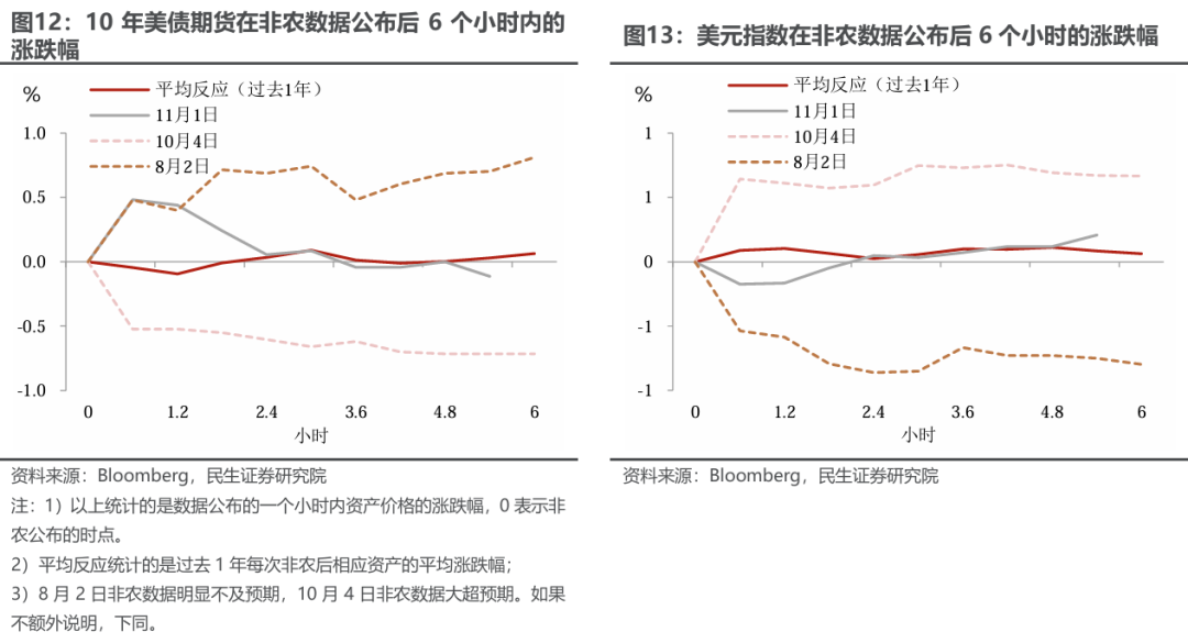 民生证券10月非农点评：飓风遮望眼？ - 图片7