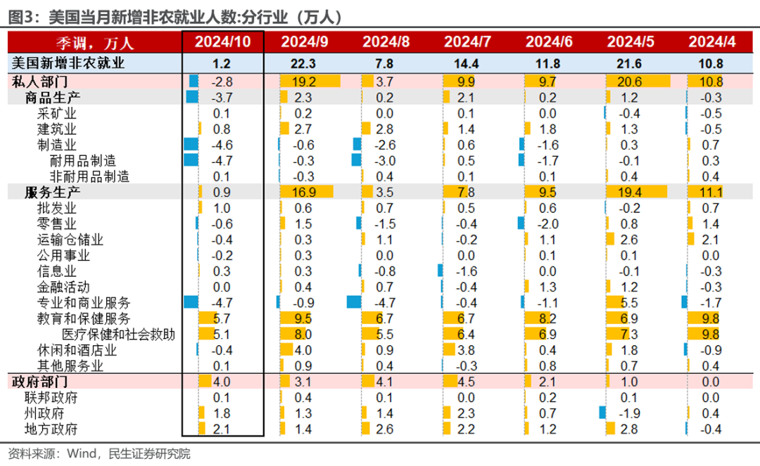 民生证券10月非农点评：飓风遮望眼？ - 图片2