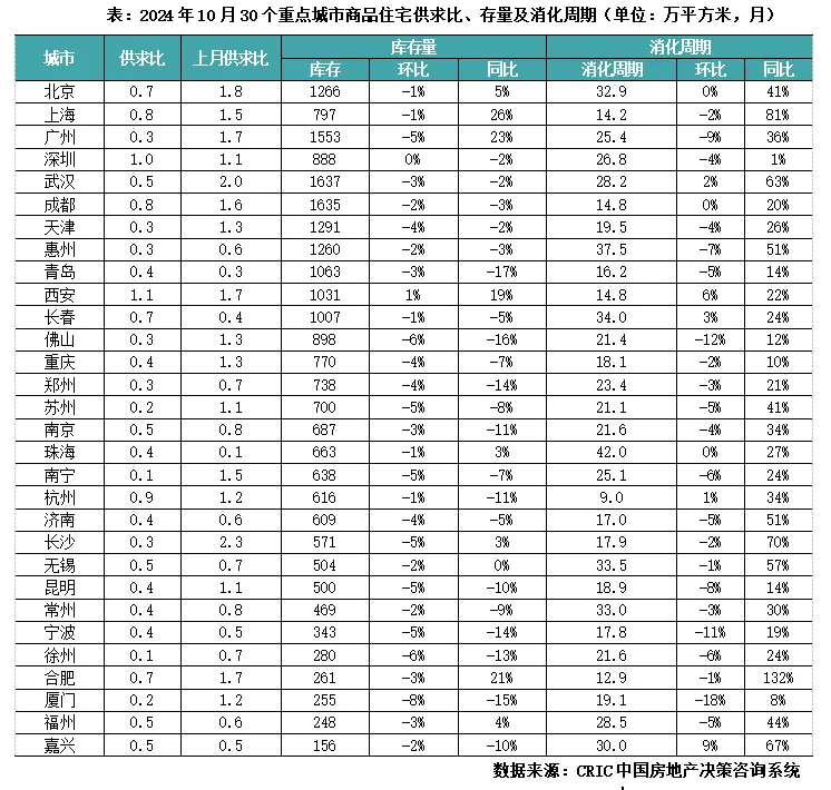 克而瑞：10月新房供应新低而成交环增44% 一线政策利好显著放量 - 图片6