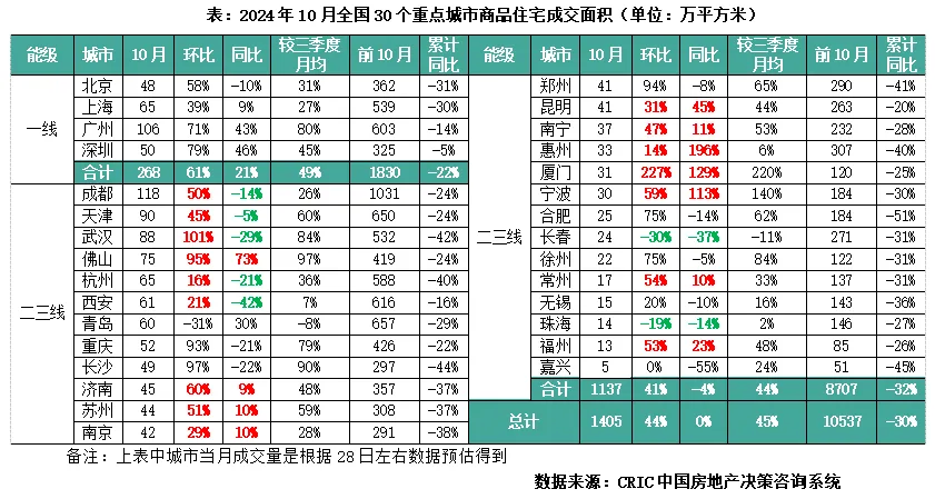 克而瑞：10月新房供应新低而成交环增44% 一线政策利好显著放量 - 图片4