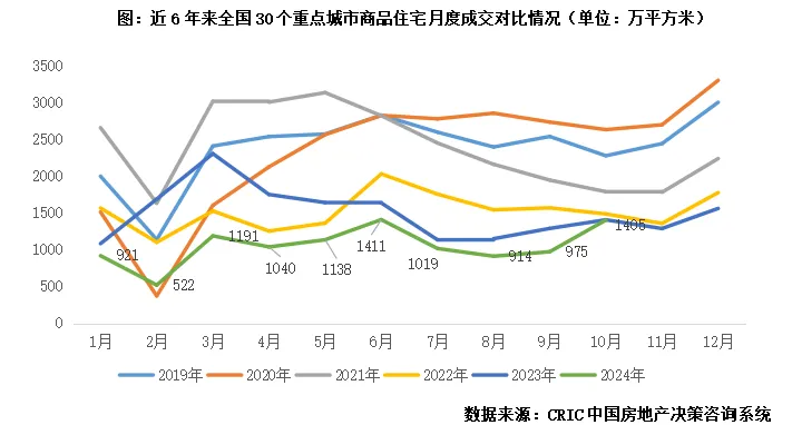 克而瑞：10月新房供应新低而成交环增44% 一线政策利好显著放量 - 图片3