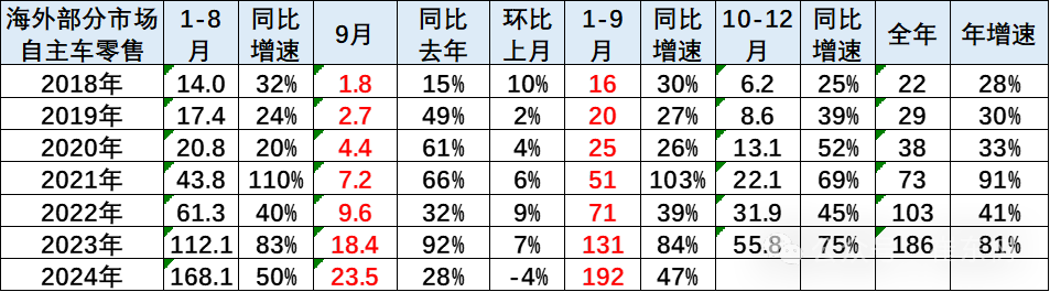 崔东树：中国汽车零部件企业与整车企业抱团出海效果显著 - 图片1