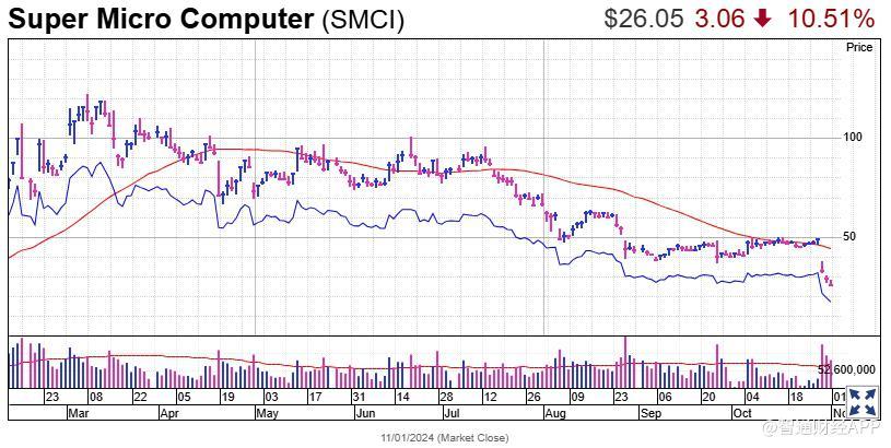 市场“宠儿”变“弃儿” 超微电脑(SMCI.US)为今年标普500成分股中最大输家 - 图片1