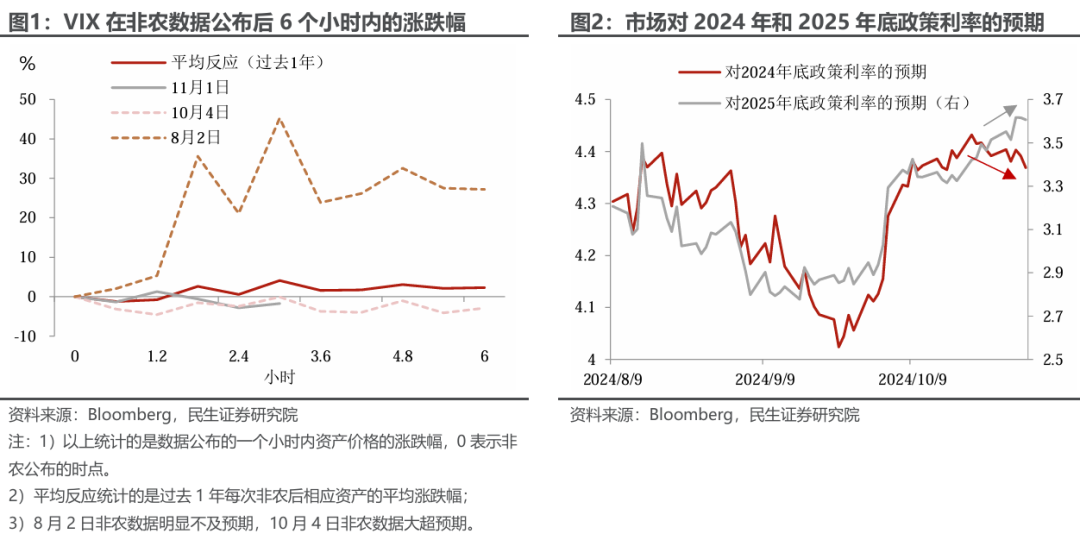 民生证券10月非农点评：飓风遮望眼？ - 图片1