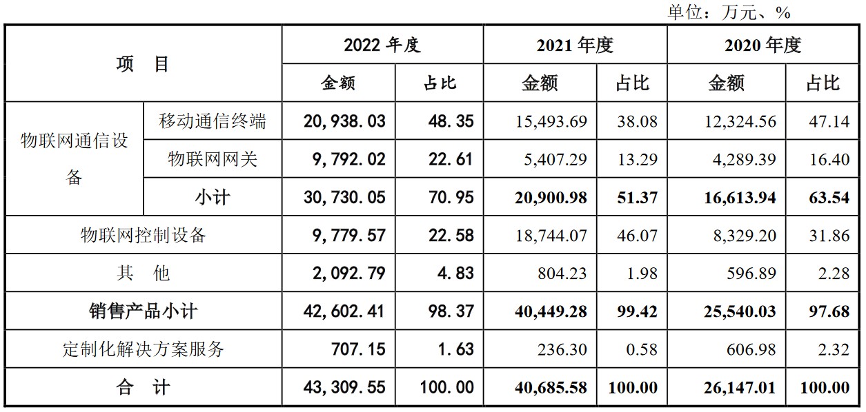 万创科技深交所IPO“终止(撤回)” 深耕物联网通信及控制类产品领域 - 图片1