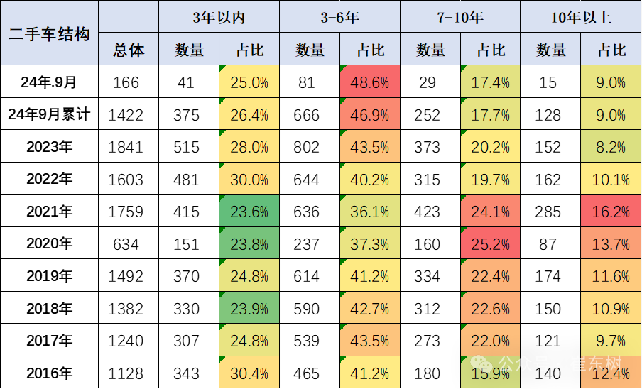 崔東樹：前三季二手車交易額9392億元 年增9% - 圖片4