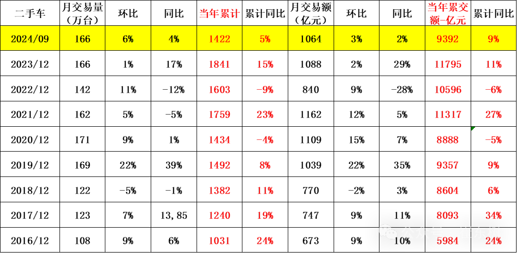 崔東樹：前三季二手車交易額9392億元 年增9% - 圖片1