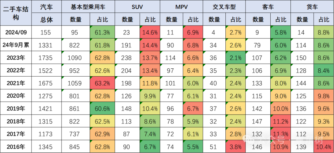 崔東樹：前三季二手車交易額9392億元 年增9% - 圖片3