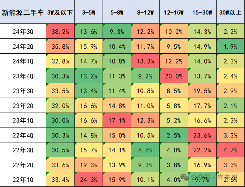 崔東樹：前三季二手車交易額9392億元 年增9% - 圖片9