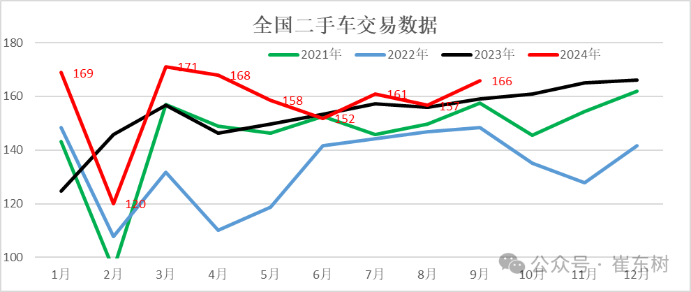 崔東樹：前三季二手車交易額9392億元 年增9% - 圖片2