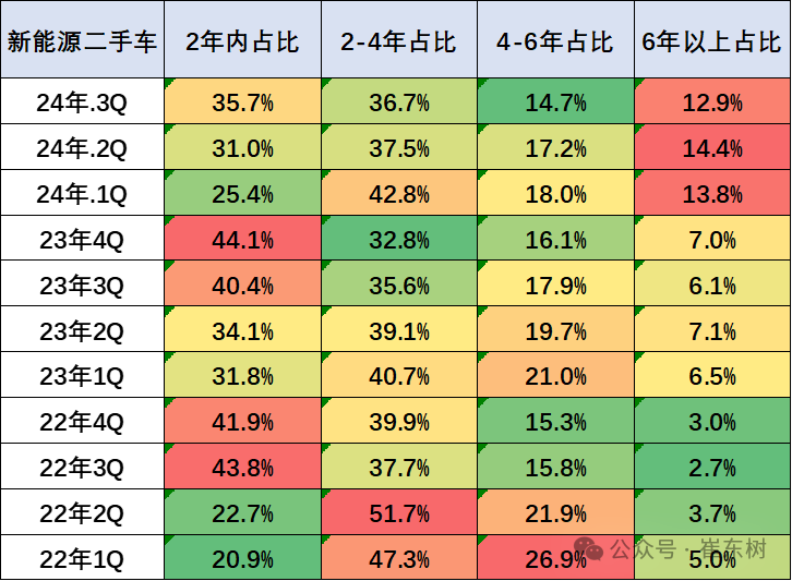 崔東樹：前三季二手車交易額9392億元 年增9% - 圖片8