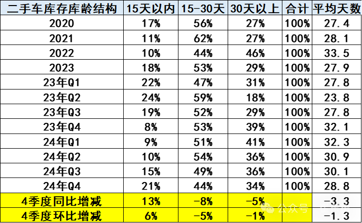 崔東樹：前三季二手車交易額9392億元 年增9% - 圖片11