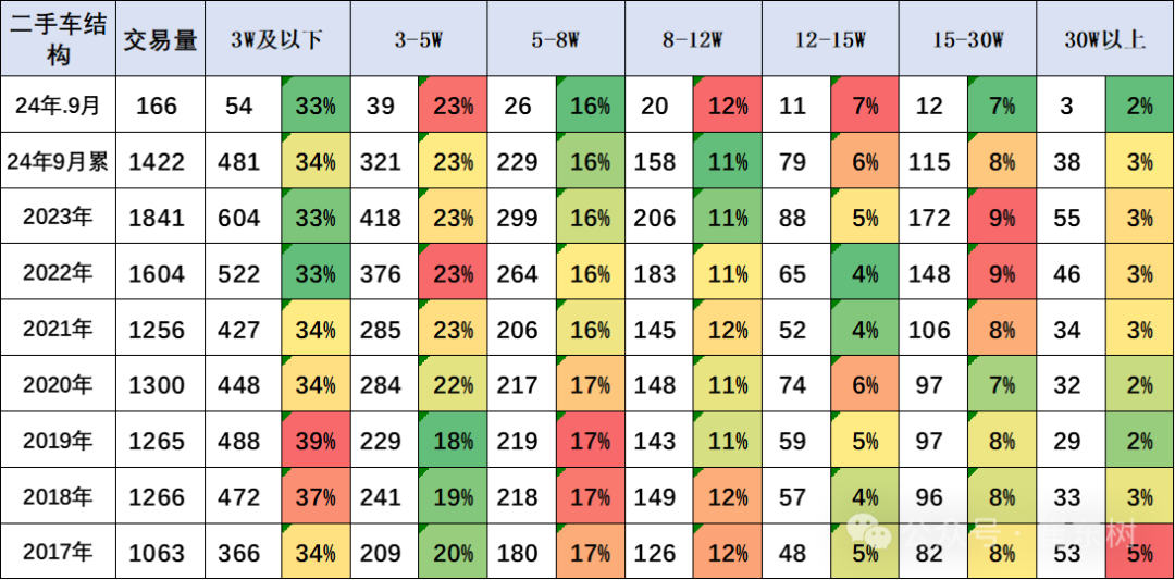 崔東樹：前三季二手車交易額9392億元 年增9% - 圖片6