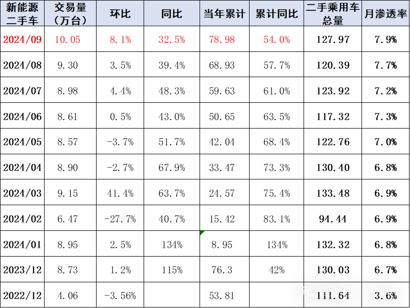 崔東樹：前三季二手車交易額9392億元 年增9% - 圖片7