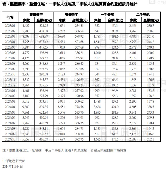 中原地产：10月香港整体楼宇买卖合约登记宗数创5个月新高 - 图片1