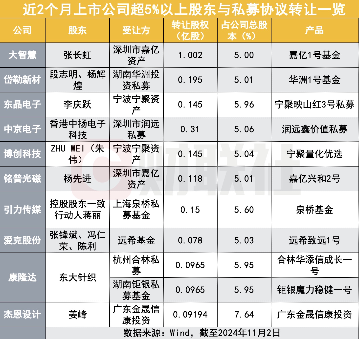 多家私募頻頻大比例“接盤”上市公司股權 真相為何？ - 圖片1