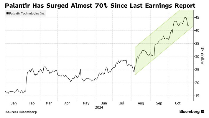 年內狂飆140%！“AI大牛股”Palantir(PLTR.US)即將公佈財報 能否撐起百倍估值？ - 圖片1