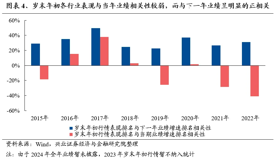 兴业证券A股策略：保持多头思维 如何布局跨年? - 图片4