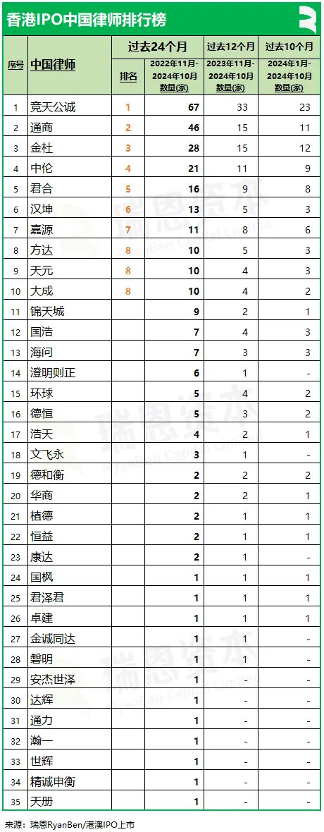 香港IPO中介机构排行榜：中金、普华永道、竞天公诚、高伟绅继续领先 - 图片5