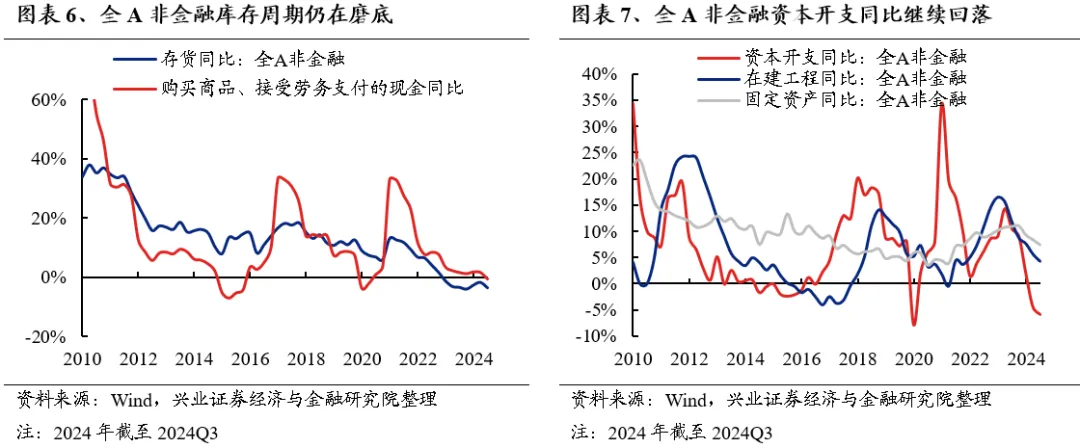 兴业证券A股策略：保持多头思维 如何布局跨年? - 图片6