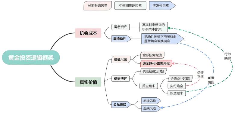 黄金投资逻辑框架