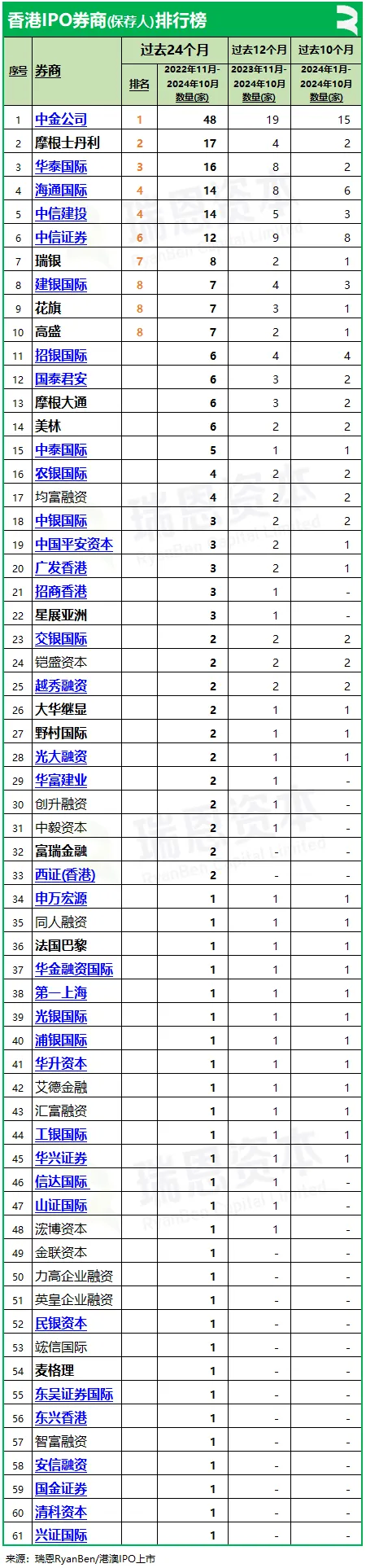 香港IPO中介机构排行榜：中金、普华永道、竞天公诚、高伟绅继续领先 - 图片3