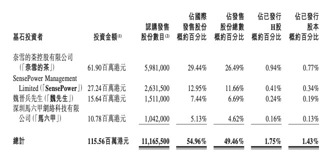 解禁首日暴跌53% 基石亏损50% ，友宝在线（02429）凭何迎反扑？ - 图片5