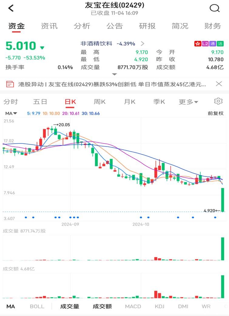 解禁首日暴跌53% 基石亏损50% ，友宝在线（02429）凭何迎反扑？ - 图片1