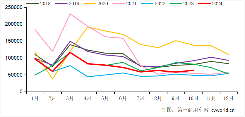 10月我国重卡市场销售约6.3万辆 行业表现一般 - 图片2