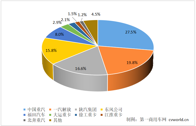 10月我国重卡市场销售约6.3万辆 行业表现一般 - 图片1