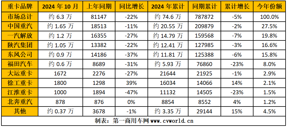 10月我国重卡市场销售约6.3万辆 行业表现一般 - 图片3