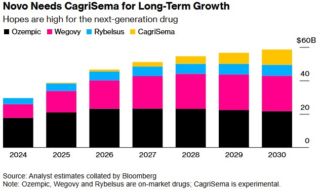诺和诺德(NVO.US)革命性减肥疗法CagriSema要来了！能否重塑市场格局? - 图片2