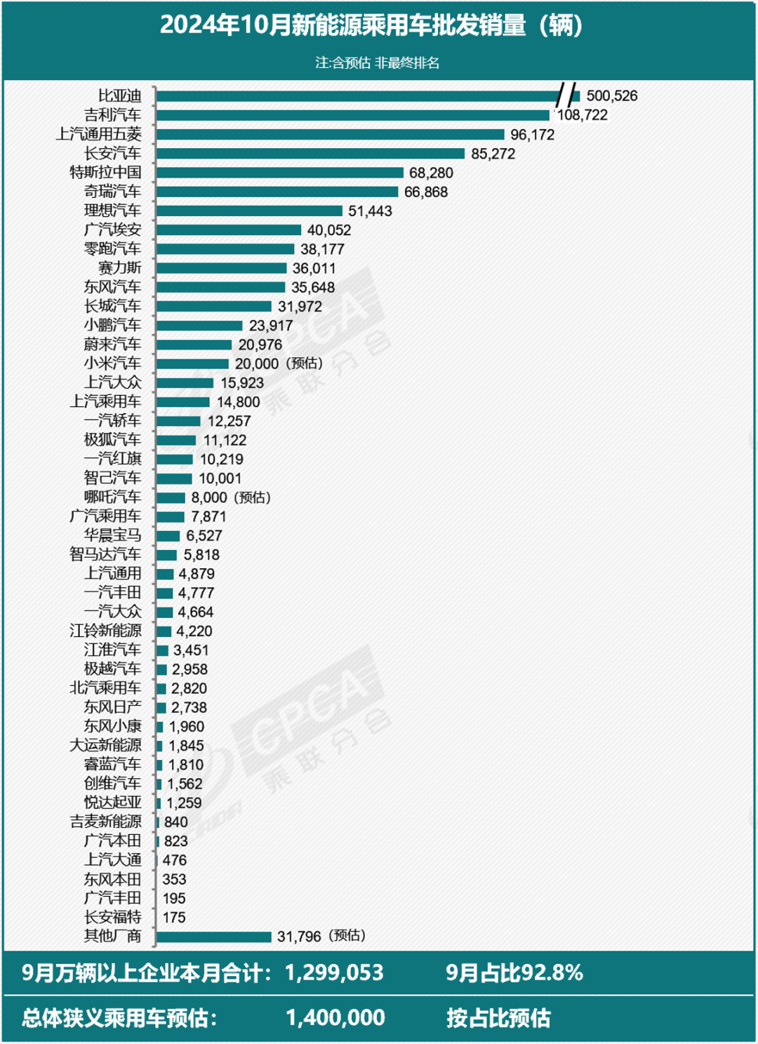 乘联分会：预计10月全国新能源乘用车厂商批发销量140万辆 同比增长58% - 图片1