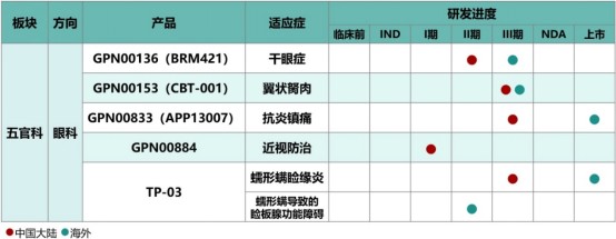 远大医药(00512)：全球创新激素纳米混悬滴眼液GPN00833国内III期临床成功达到临床终点 - 图片2