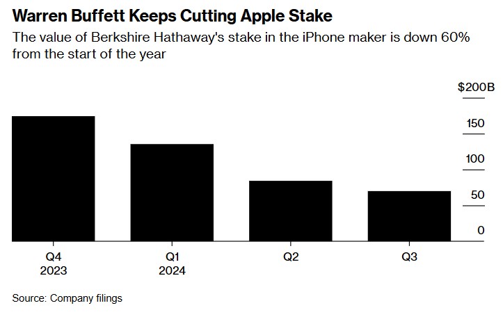 “股神”巴菲特继续大砍苹果(AAPL.US)仓位，现金储备再创新高! 老爷子预感股市大跌降至? - 图片1