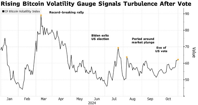 美国大选日前夕 交易员押注比特币价格将剧烈波动 - 图片1
