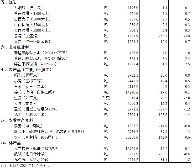 国家统计局：10月下旬生猪价格环比下降2.8% - 图片2