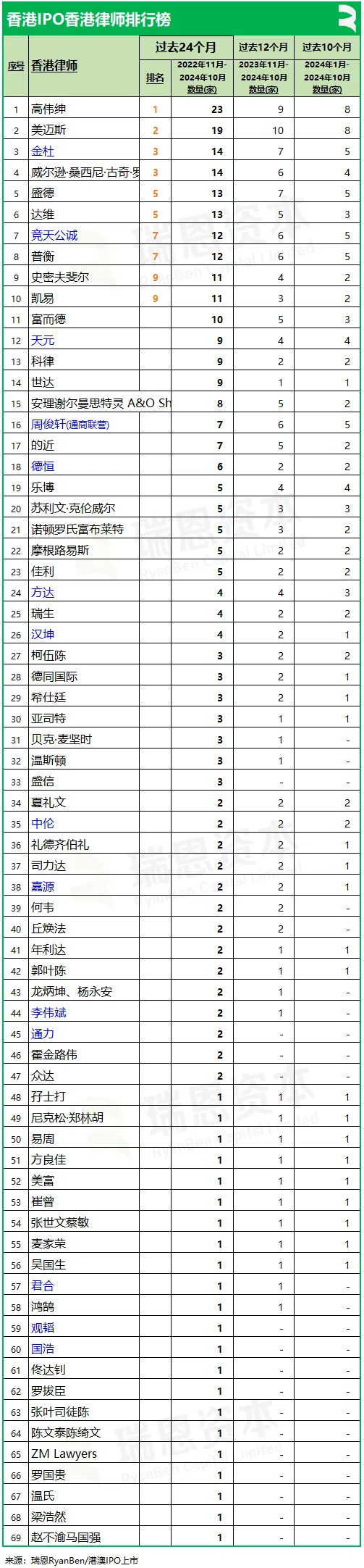 香港IPO中介机构排行榜：中金、普华永道、竞天公诚、高伟绅继续领先 - 图片6