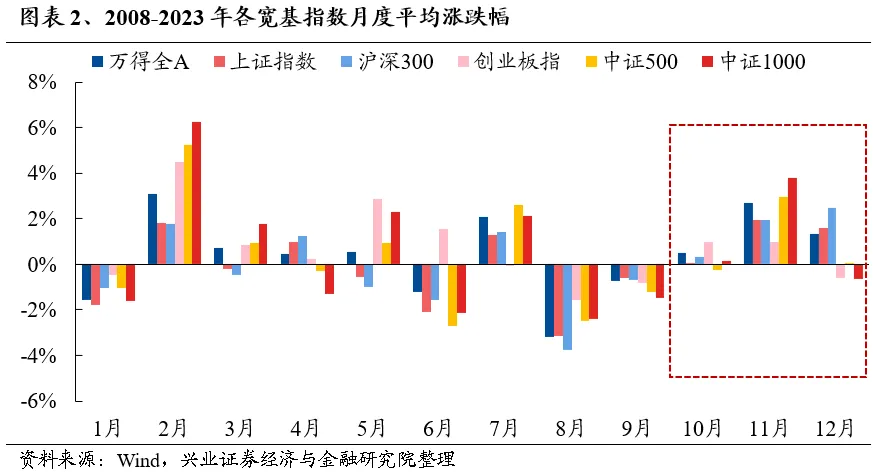 兴业证券A股策略：保持多头思维 如何布局跨年? - 图片2