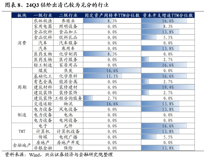 兴业证券A股策略：保持多头思维 如何布局跨年? - 图片7